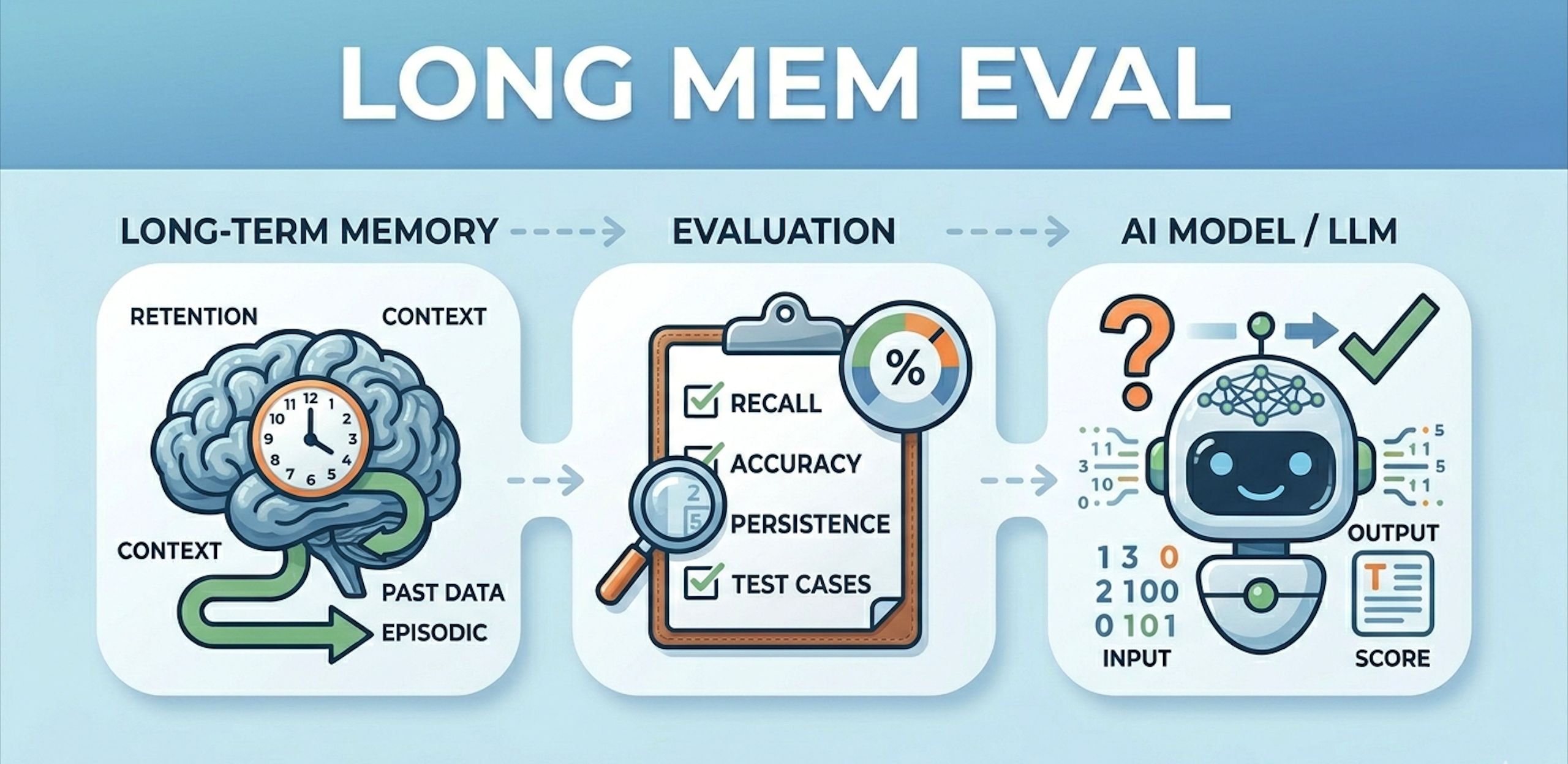 LongMemEval Explained: The Benchmark That Tests Agent Memory